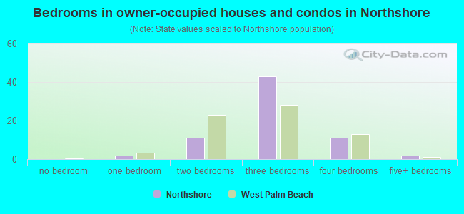 Bedrooms in owner-occupied houses and condos in Northshore