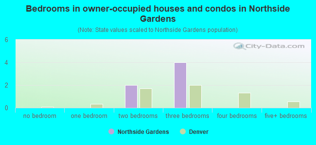 Bedrooms in owner-occupied houses and condos in Northside Gardens