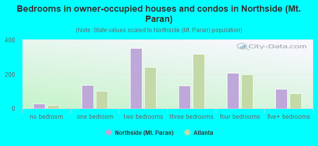 Bedrooms in owner-occupied houses and condos in Northside (Mt. Paran)
