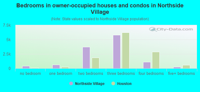 Bedrooms in owner-occupied houses and condos in Northside Village