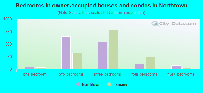 Bedrooms in owner-occupied houses and condos in Northtown