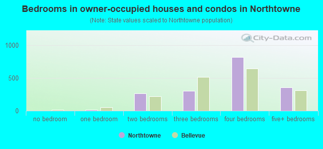 Bedrooms in owner-occupied houses and condos in Northtowne