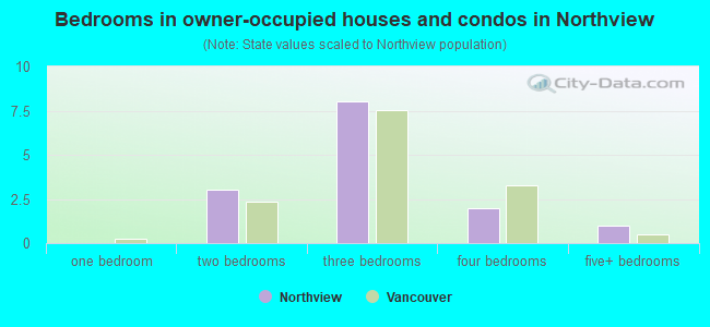 Bedrooms in owner-occupied houses and condos in Northview