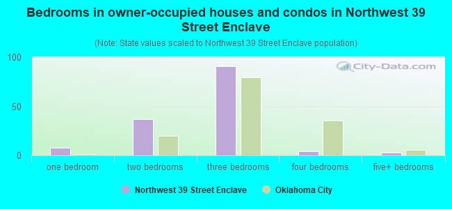 Bedrooms in owner-occupied houses and condos in Northwest 39 Street Enclave