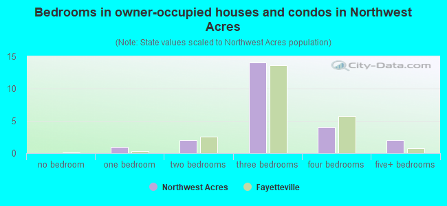Bedrooms in owner-occupied houses and condos in Northwest Acres