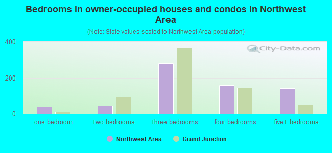 Bedrooms in owner-occupied houses and condos in Northwest Area