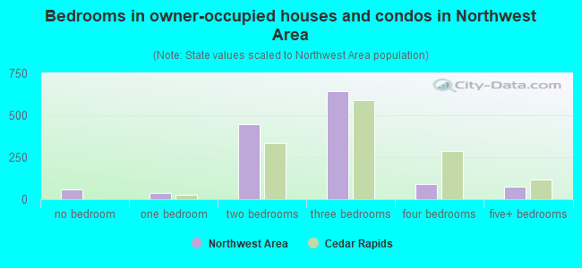 Bedrooms in owner-occupied houses and condos in Northwest Area