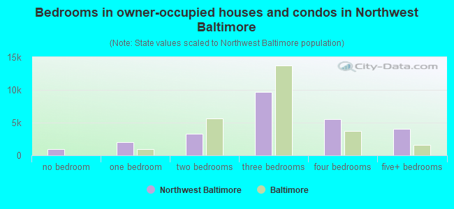 Bedrooms in owner-occupied houses and condos in Northwest Baltimore