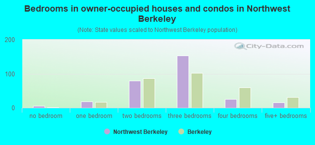 Bedrooms in owner-occupied houses and condos in Northwest Berkeley