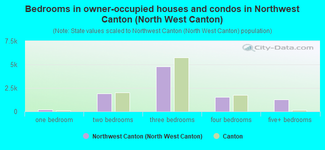 Bedrooms in owner-occupied houses and condos in Northwest Canton (North West Canton)