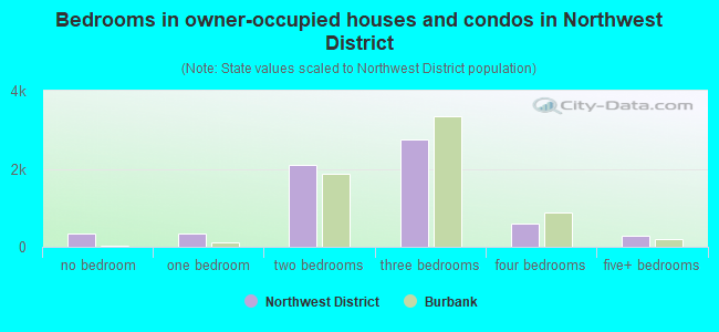 Bedrooms in owner-occupied houses and condos in Northwest District