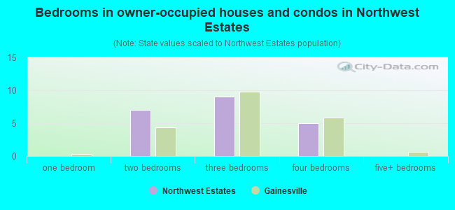 Bedrooms in owner-occupied houses and condos in Northwest Estates