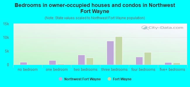 Bedrooms in owner-occupied houses and condos in Northwest Fort Wayne