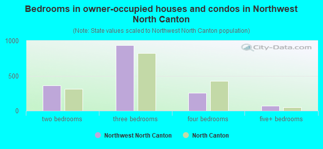 Bedrooms in owner-occupied houses and condos in Northwest North Canton