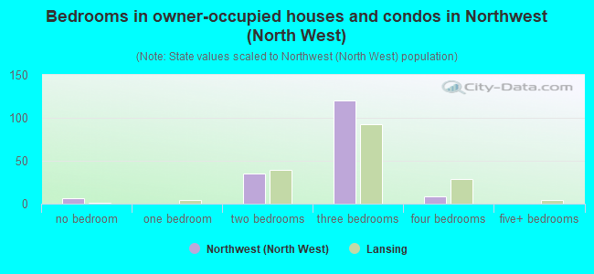 Bedrooms in owner-occupied houses and condos in Northwest (North West)