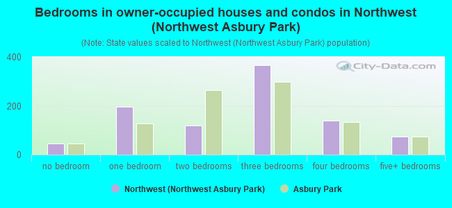 Bedrooms in owner-occupied houses and condos in Northwest (Northwest Asbury Park)