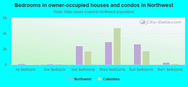Bedrooms in owner-occupied houses and condos in Northwest