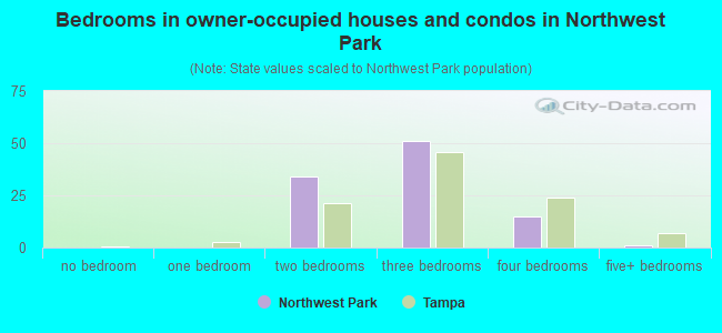 Bedrooms in owner-occupied houses and condos in Northwest Park