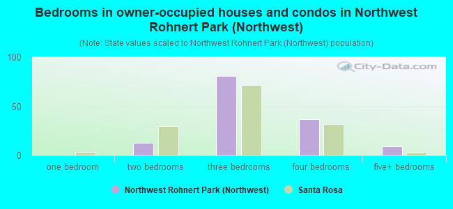 Bedrooms in owner-occupied houses and condos in Northwest Rohnert Park (Northwest)