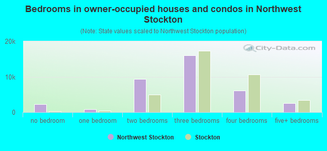 Bedrooms in owner-occupied houses and condos in Northwest Stockton