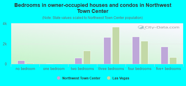 Bedrooms in owner-occupied houses and condos in Northwest Town Center