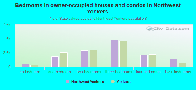 Bedrooms in owner-occupied houses and condos in Northwest Yonkers