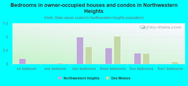 Bedrooms in owner-occupied houses and condos in Northwestern Heights