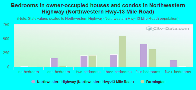 Bedrooms in owner-occupied houses and condos in Northwestern Highway (Northwestern Hwy-13 Mile Road)