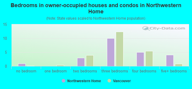 Bedrooms in owner-occupied houses and condos in Northwestern Home
