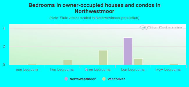 Bedrooms in owner-occupied houses and condos in Northwestmoor