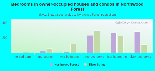 Bedrooms in owner-occupied houses and condos in Northwood Forest