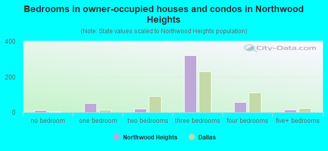 Bedrooms in owner-occupied houses and condos in Northwood Heights