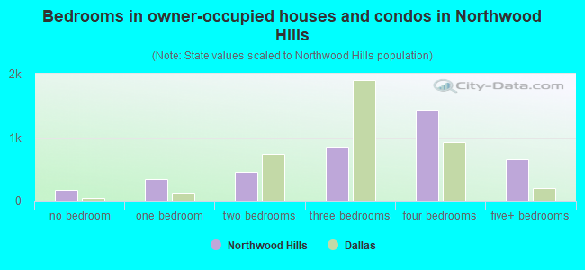Bedrooms in owner-occupied houses and condos in Northwood Hills