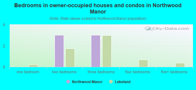 Bedrooms in owner-occupied houses and condos in Northwood Manor