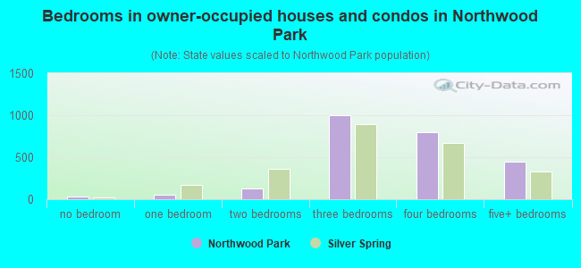 Bedrooms in owner-occupied houses and condos in Northwood Park