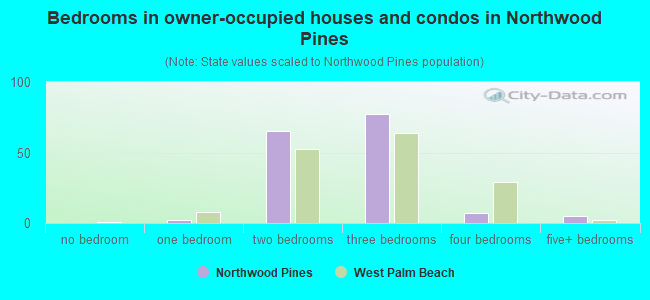Bedrooms in owner-occupied houses and condos in Northwood Pines
