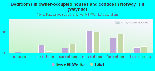 Bedrooms in owner-occupied houses and condos in Norway Hill (Waynita)