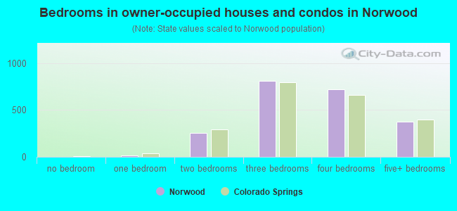 Bedrooms in owner-occupied houses and condos in Norwood