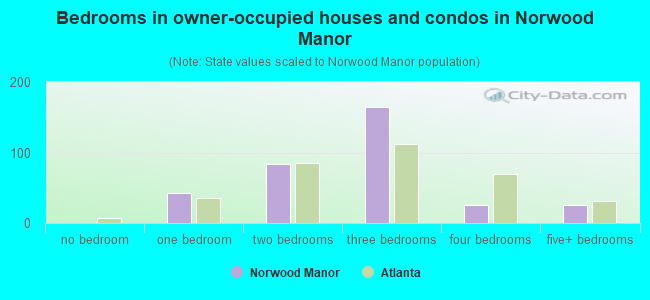 Bedrooms in owner-occupied houses and condos in Norwood Manor
