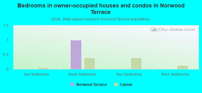 Bedrooms in owner-occupied houses and condos in Norwood Terrace