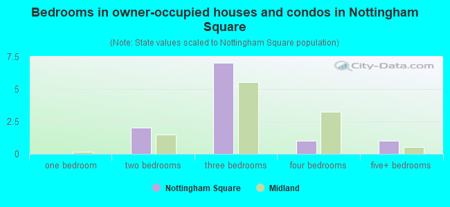 Bedrooms in owner-occupied houses and condos in Nottingham Square