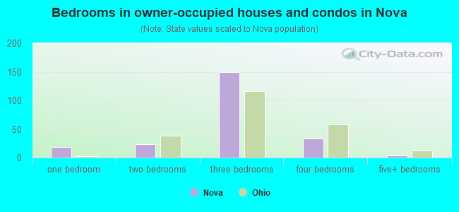 Bedrooms in owner-occupied houses and condos in Nova