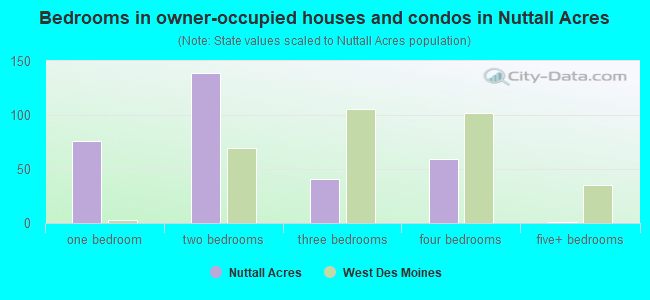 Bedrooms in owner-occupied houses and condos in Nuttall Acres