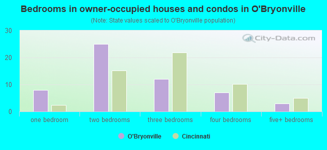 Bedrooms in owner-occupied houses and condos in O'Bryonville