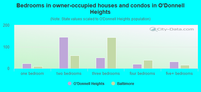 Bedrooms in owner-occupied houses and condos in O'Donnell Heights