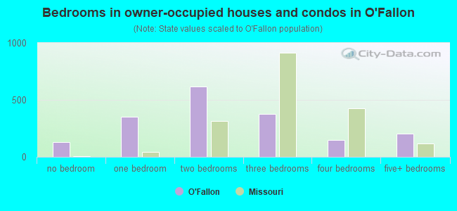 Bedrooms in owner-occupied houses and condos in O'Fallon
