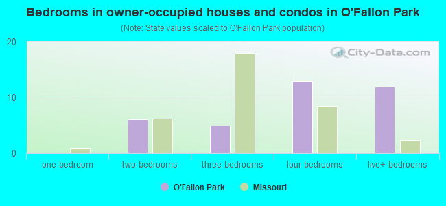 Bedrooms in owner-occupied houses and condos in O'Fallon Park