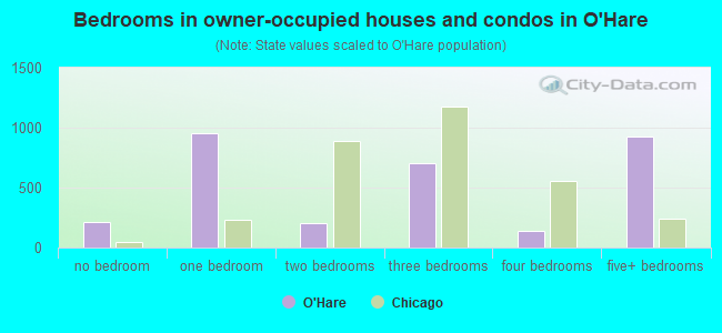 Bedrooms in owner-occupied houses and condos in O'Hare