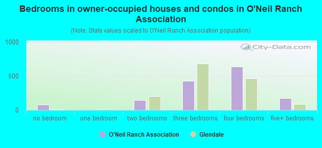Bedrooms in owner-occupied houses and condos in O'Neil Ranch Association