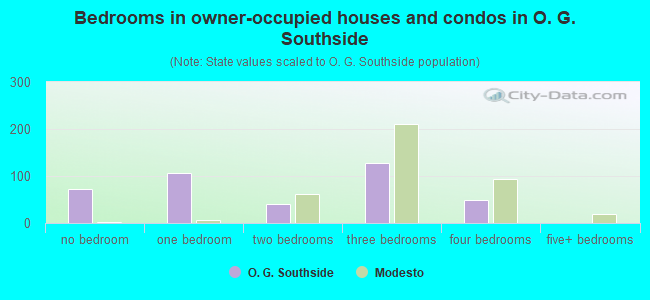 Bedrooms in owner-occupied houses and condos in O. G. Southside